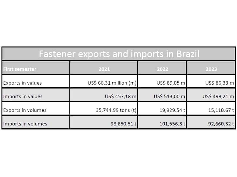 Brezilya bağlantı elemanı ihracat ve ithalatı düşüyor